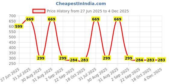 myntra.com Divine souvenirs Unisex Rudraksh Beaded Minimal Necklace divine souvenirs Price History Graph from 27 Jun 2025 to 4 Dec 2025