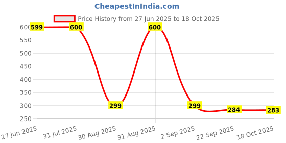 myntra.com Divine souvenirs Unisex Rudraksh Beaded Minimal Necklace divine souvenirs Price History Graph from 27 Jun 2025 to 18 Oct 2025
