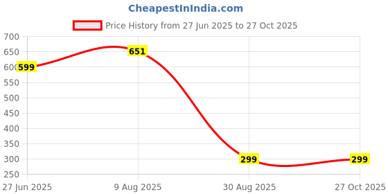 myntra.com Divine souvenirs Unisex Rudraksh Beaded Statement Chain divine souvenirs Price History Graph from 27 Jun 2025 to 27 Oct 2025
