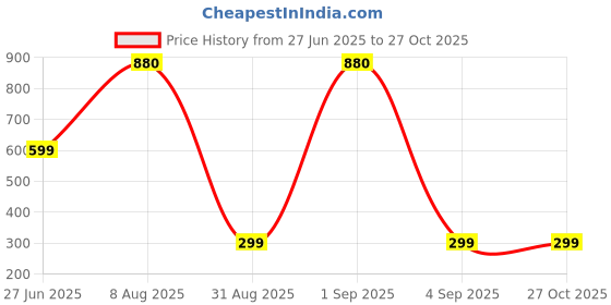 myntra.com Divine souvenirs Unisex Rudraksh Beaded Statement Chain divine souvenirs Price History Graph from 27 Jun 2025 to 27 Oct 2025