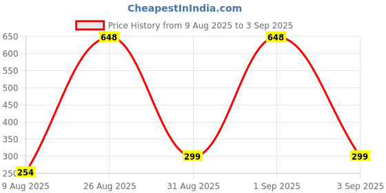 myntra.com Divine souvenirs Unisex Rudraksh Beaded Statement Chain divine souvenirs Price History Graph from 9 Aug 2025 to 3 Sep 2025
