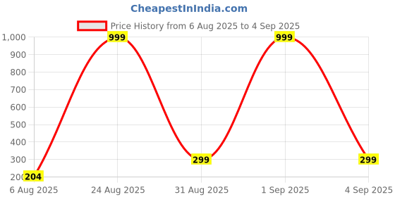 myntra.com Divine souvenirs Unisex Rudraksh Beaded Statement Chain divine souvenirs Price History Graph from 6 Aug 2025 to 4 Sep 2025