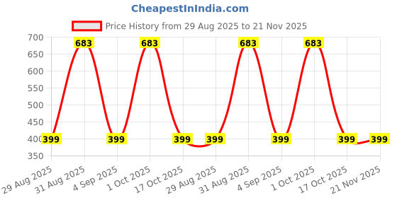 myntra.com Divine souvenirs Unisex Rudraksh Bracelet divine souvenirs Price History Graph from 29 Aug 2025 to 21 Nov 2025