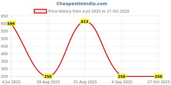 myntra.com Divine souvenirs Unisex Rudraksh Pendant divine souvenirs Price History Graph from 4 Jul 2025 to 27 Oct 2025
