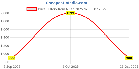 myntra.com Divine souvenirs Unisex Rudraksh Pendants divine souvenirs Price History Graph from 6 Sep 2025 to 13 Oct 2025
