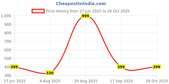 myntra.com Divine souvenirs Unisex Rudraksh Wraparound Bracelet divine souvenirs Price History Graph from 27 Jun 2025 to 26 Oct 2025