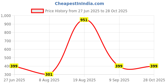 myntra.com Divine souvenirs Unisex Rudraksha Beaded Bracelet divine souvenirs Price History Graph from 27 Jun 2025 to 28 Oct 2025