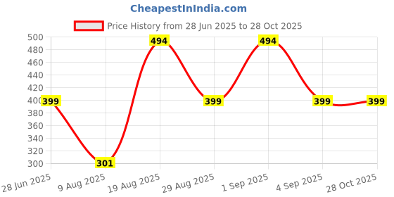myntra.com Divine souvenirs Unisex Rudraksha Beaded Bracelet divine souvenirs Price History Graph from 28 Jun 2025 to 28 Oct 2025