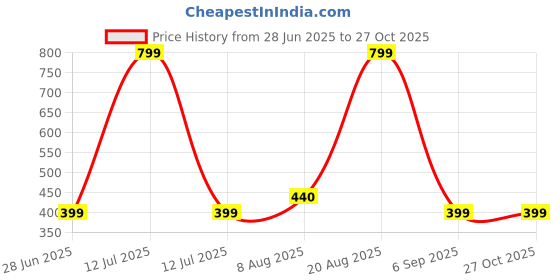 myntra.com Divine souvenirs Unisex Rudraksha Beaded Elasticated Bracelet divine souvenirs Price History Graph from 28 Jun 2025 to 27 Oct 2025