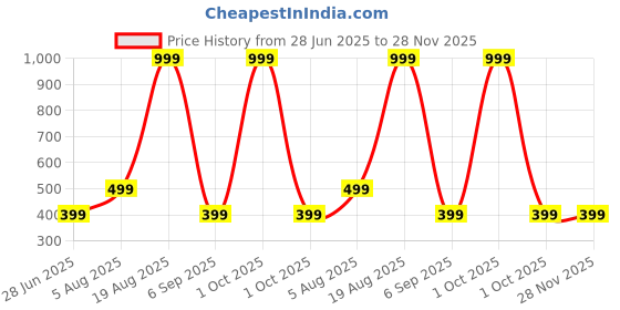 myntra.com Divine souvenirs Unisex Rudraksha Beaded Elasticated Bracelet divine souvenirs Price History Graph from 28 Jun 2025 to 27 Nov 2025