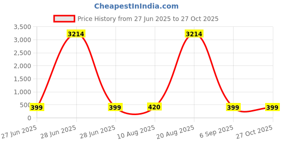 myntra.com Divine souvenirs Unisex Rudraksha Beaded Elasticated Bracelet divine souvenirs Price History Graph from 27 Jun 2025 to 27 Oct 2025