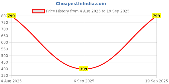 myntra.com Divine souvenirs Unisex Rudraksha Beaded Elasticated Bracelet divine souvenirs Price History Graph from 4 Aug 2025 to 19 Sep 2025