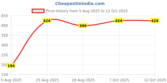 myntra.com Divine souvenirs Unisex Rudraksha Beaded Elasticated Bracelet divine souvenirs Price History Graph from 5 Aug 2025 to 12 Oct 2025