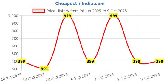 myntra.com Divine souvenirs Unisex Rudraksha Beaded Kada Bracelet divine souvenirs Price History Graph from 28 Jun 2025 to 4 Oct 2025