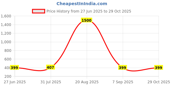 myntra.com Divine souvenirs Unisex Rudraksha Beaded Link Bracelet divine souvenirs Price History Graph from 27 Jun 2025 to 28 Oct 2025