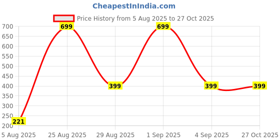 myntra.com Divine souvenirs Unisex Rudraksha Beaded Link Bracelet divine souvenirs Price History Graph from 5 Aug 2025 to 27 Oct 2025