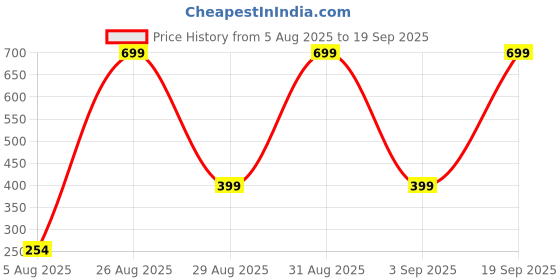 myntra.com Divine souvenirs Unisex Rudraksha Beaded Link Bracelet divine souvenirs Price History Graph from 5 Aug 2025 to 19 Sep 2025