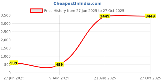 myntra.com Divine souvenirs Unisex Rudraksha Beaded Minimal Chain divine souvenirs Price History Graph from 27 Jun 2025 to 27 Oct 2025