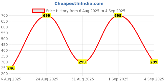 myntra.com Divine souvenirs Unisex Rudraksha Beaded Minimal Chain divine souvenirs Price History Graph from 6 Aug 2025 to 4 Sep 2025