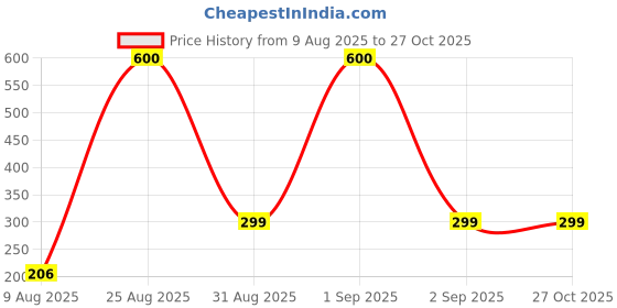 myntra.com Divine souvenirs Unisex Rudraksha Beaded Minimal Chain divine souvenirs Price History Graph from 9 Aug 2025 to 27 Oct 2025