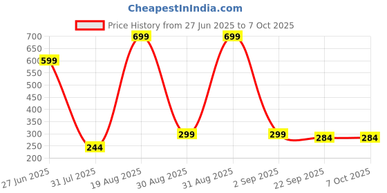 myntra.com Divine souvenirs Unisex Rudraksha Beaded Statement Chain divine souvenirs Price History Graph from 27 Jun 2025 to 7 Oct 2025