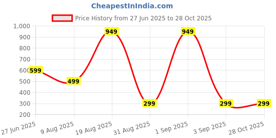 myntra.com Divine souvenirs Unisex Rudraksha Beaded Statement Chain divine souvenirs Price History Graph from 27 Jun 2025 to 27 Oct 2025