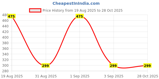 myntra.com Divine souvenirs Unisex Rudraksha Beaded Statement Chain divine souvenirs Price History Graph from 19 Aug 2025 to 28 Oct 2025