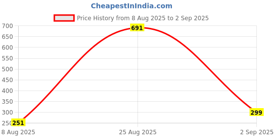 myntra.com Divine souvenirs Unisex Rudraksha Beaded Statement Chain divine souvenirs Price History Graph from 8 Aug 2025 to 2 Sep 2025