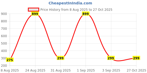 myntra.com Divine souvenirs Unisex Rudraksha Beaded Statement Chain divine souvenirs Price History Graph from 8 Aug 2025 to 27 Oct 2025