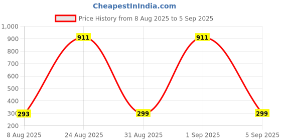 myntra.com Divine souvenirs Unisex Rudraksha Beaded Statement Chain divine souvenirs Price History Graph from 8 Aug 2025 to 5 Sep 2025