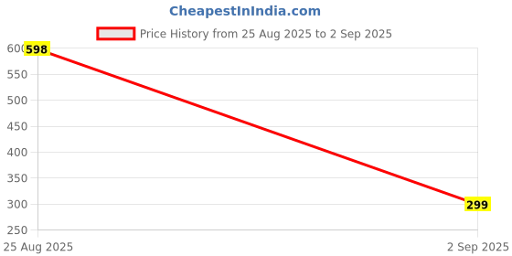 myntra.com Divine souvenirs Unisex Rudraksha Beaded Statement Chain divine souvenirs Price History Graph from 25 Aug 2025 to 2 Sep 2025