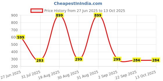 myntra.com Divine souvenirs Unisex Rudraksha Beaded Statement Necklace divine souvenirs Price History Graph from 27 Jun 2025 to 13 Oct 2025