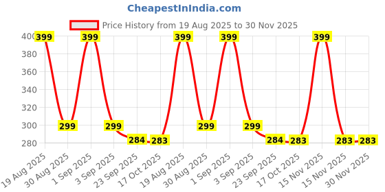 myntra.com Divine souvenirs Unisex Rudraksha Beaded Statement Necklace divine souvenirs Price History Graph from 19 Aug 2025 to 30 Nov 2025