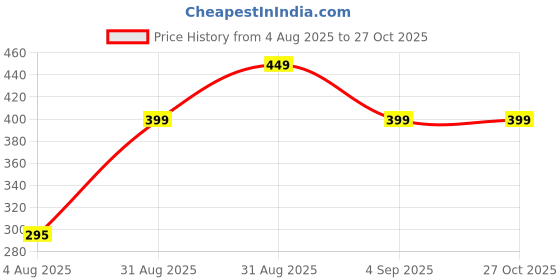 myntra.com Divine souvenirs Unisex Rudraksha Beaded Wraparound Leather Bracelet divine souvenirs Price History Graph from 4 Aug 2025 to 27 Oct 2025