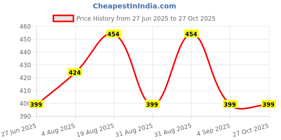 myntra.com Divine souvenirs Unisex Rudraksha Beaded Wraparound Wooden Bracelet divine souvenirs Price History Graph from 27 Jun 2025 to 27 Oct 2025