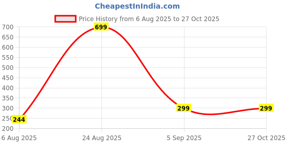 myntra.com Divine souvenirs Unisex Rudraksha Chain divine souvenirs Price History Graph from 6 Aug 2025 to 27 Oct 2025