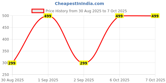 myntra.com Divine souvenirs Unisex Rudraksha Chain divine souvenirs Price History Graph from 30 Aug 2025 to 7 Oct 2025