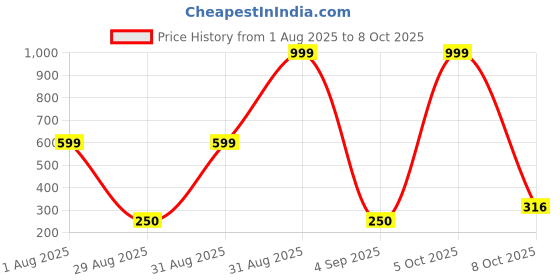 myntra.com Divine souvenirs Unisex Rudraksha Chains divine souvenirs Price History Graph from 1 Aug 2025 to 7 Oct 2025