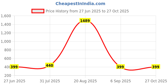 myntra.com Divine souvenirs Unisex Rudraksha Elasticated Bracelet divine souvenirs Price History Graph from 27 Jun 2025 to 27 Oct 2025