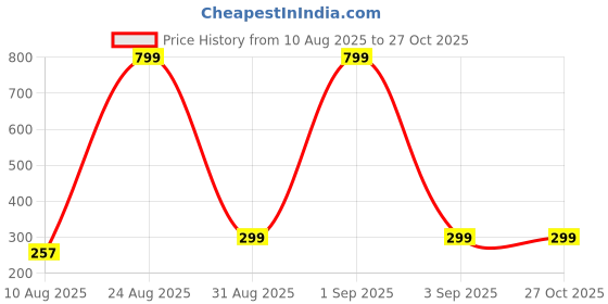 myntra.com Divine souvenirs Unisex Rudraksha Mala Chain divine souvenirs Price History Graph from 10 Aug 2025 to 26 Oct 2025