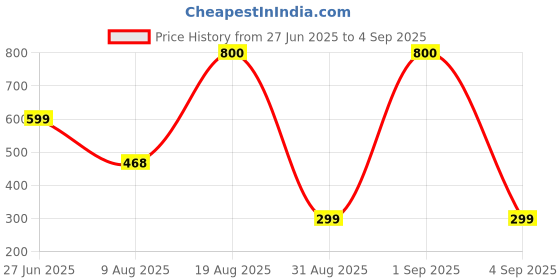 myntra.com Divine souvenirs Unisex Rudraksha Minimal Chain divine souvenirs Price History Graph from 27 Jun 2025 to 4 Sep 2025