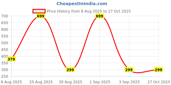 myntra.com Divine souvenirs Unisex Rudraksha Minimal Chain divine souvenirs Price History Graph from 8 Aug 2025 to 27 Oct 2025