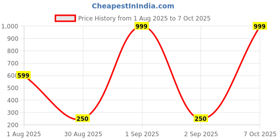myntra.com Divine Souvenirs Unisex Rudraksha Pendant divine souvenirs Price History Graph from 1 Aug 2025 to 7 Oct 2025