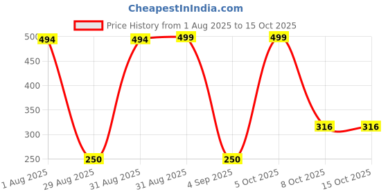 myntra.com Divine souvenirs Unisex Rudraksha Pendants divine souvenirs Price History Graph from 1 Aug 2025 to 14 Oct 2025