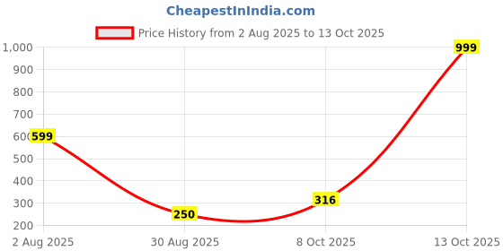 myntra.com Divine souvenirs Unisex Rudraksha Pendants divine souvenirs Price History Graph from 2 Aug 2025 to 13 Oct 2025
