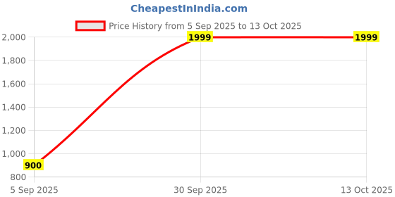 myntra.com Divine souvenirs Unisex Rudraksha Pendants divine souvenirs Price History Graph from 5 Sep 2025 to 12 Oct 2025