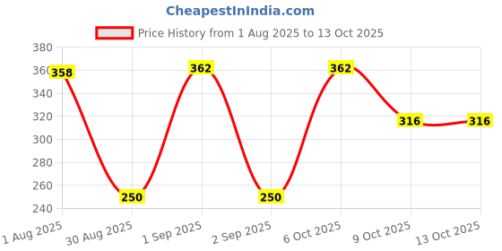 myntra.com Divine souvenirs Unisex Rudraksha Pendants divine souvenirs Price History Graph from 1 Aug 2025 to 12 Oct 2025
