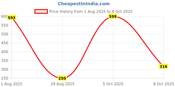 myntra.com Divine souvenirs Unisex Rudraksha Pendants divine souvenirs Price History Graph from 1 Aug 2025 to 8 Oct 2025