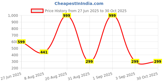 myntra.com Divine souvenirs Unisex Sandalwood Rudraksh Sphatik Chain divine souvenirs Price History Graph from 27 Jun 2025 to 30 Oct 2025