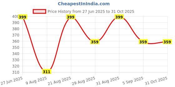 myntra.com Divine souvenirs Unisex Set Of 2 Artificial Beaded Elasticated Bracelet divine souvenirs Price History Graph from 27 Jun 2025 to 31 Oct 2025